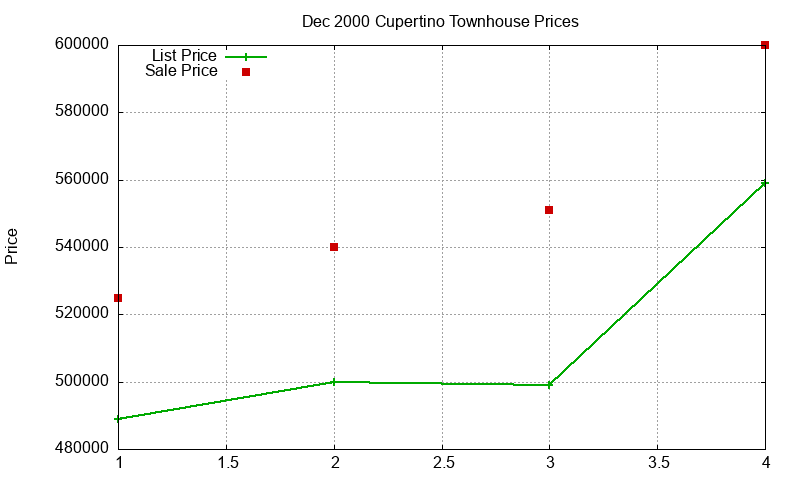 Cupertino Townhouses Just Sold 2000-12 Cupertino Townhouses Just Sold 2000-12