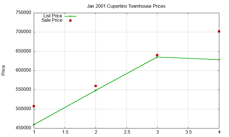 Cupertino Townhouses Just Sold 2001-01 Cupertino Townhouses Just Sold 2001-01