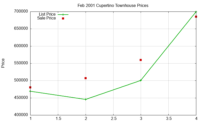 Cupertino Townhouses Just Sold 2001-02