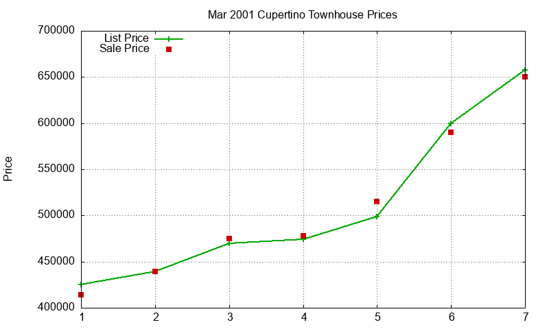 Cupertino Townhouses Just Sold 2001-03 Cupertino Townhouses Just Sold 2001-03