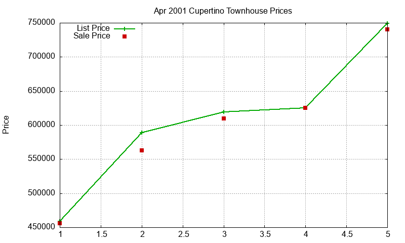 Cupertino Townhouses Just Sold 2001-04 Cupertino Townhouses Just Sold 2001-04
