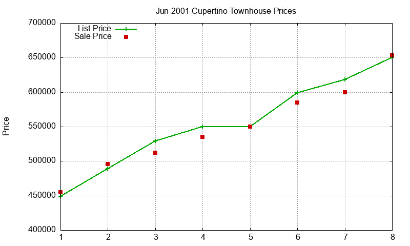 Cupertino Townhouses Just Sold 2001-06 Cupertino Townhouses Just Sold 2001-06