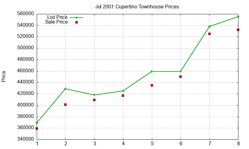 Cupertino Townhouses Just Sold 2001-07 Cupertino Townhouses Just Sold 2001-07