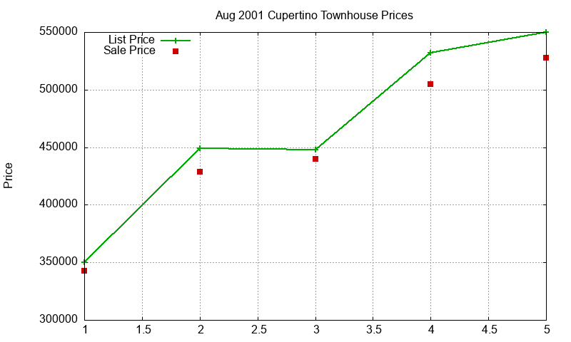 Cupertino Townhouses Just Sold 2001-08 Cupertino Townhouses Just Sold 2001-08