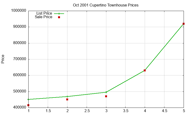 Cupertino Townhouses Just Sold 2001-10 Cupertino Townhouses Just Sold 2001-10