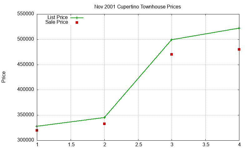 Cupertino Townhouses Just Sold 2001-11