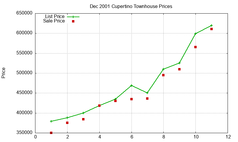 Cupertino Townhouses Just Sold 2001-12