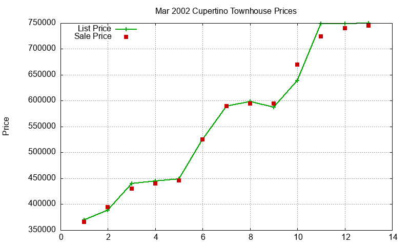 Cupertino Townhouses Just Sold 2002-03 Cupertino Townhouses Just Sold 2002-03