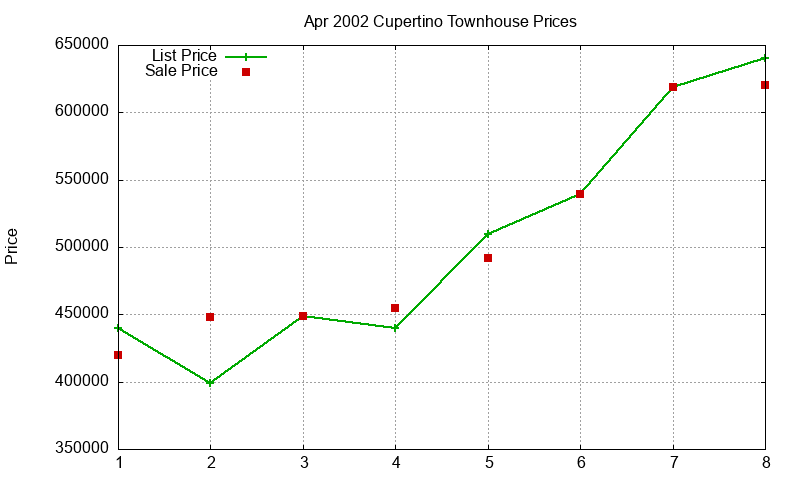 Cupertino Townhouses Just Sold 2002-04