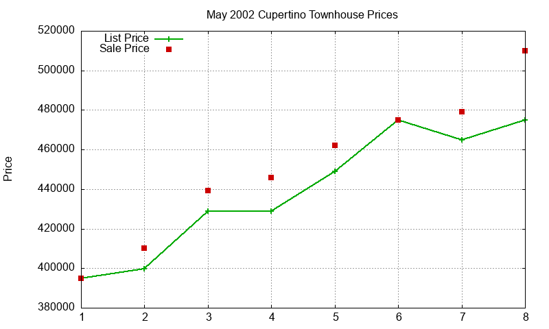 Cupertino Townhouses Just Sold 2002-05 Cupertino Townhouses Just Sold 2002-05