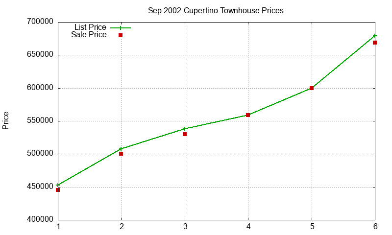 Cupertino Townhouses Just Sold 2002-09 Cupertino Townhouses Just Sold 2002-09