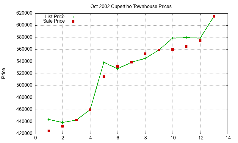Cupertino Townhouses Just Sold 2002-10 Cupertino Townhouses Just Sold 2002-10