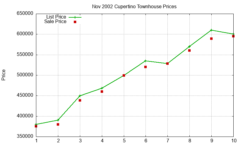 Cupertino Townhouses Just Sold 2002-11 Cupertino Townhouses Just Sold 2002-11