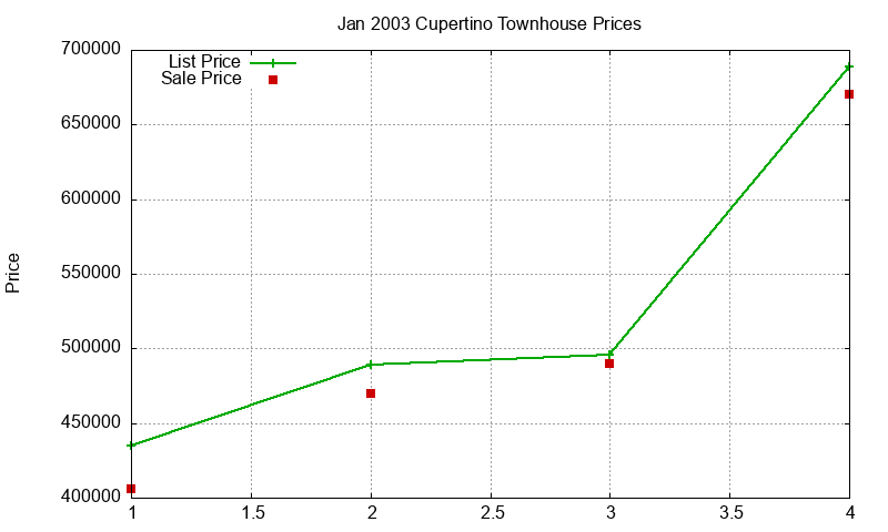 Cupertino Townhouses Just Sold 2003-01 Cupertino Townhouses Just Sold 2003-01