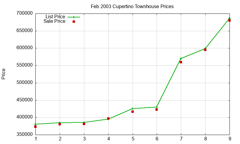 Cupertino Townhouses Just Sold 2003-02 Cupertino Townhouses Just Sold 2003-02