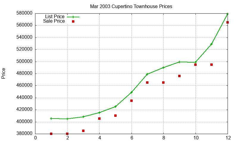 Cupertino Townhouses Just Sold 2003-03 Cupertino Townhouses Just Sold 2003-03