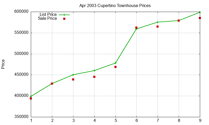 Cupertino Townhouses Just Sold 2003-04 Cupertino Townhouses Just Sold 2003-04