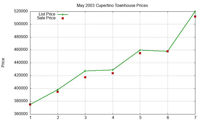 Cupertino Townhouses Just Sold 2003-05 Cupertino Townhouses Just Sold 2003-05