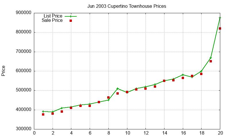 Cupertino Townhouses Just Sold 2003-06 Cupertino Townhouses Just Sold 2003-06