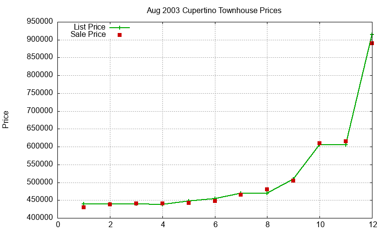 Cupertino Townhouses Just Sold 2003-08 Cupertino Townhouses Just Sold 2003-08