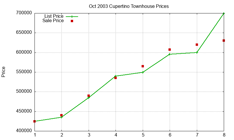 Cupertino Townhouses Just Sold 2003-10 Cupertino Townhouses Just Sold 2003-10
