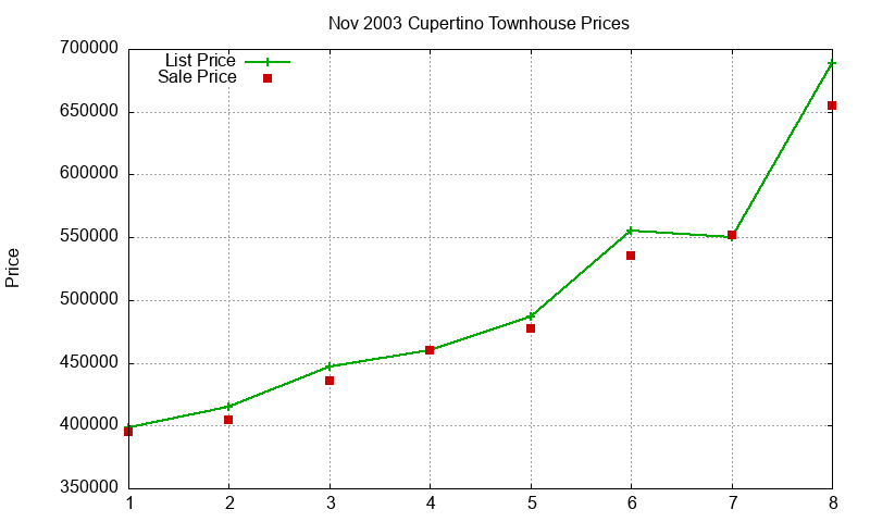 Cupertino Townhouses Just Sold 2003-11 Cupertino Townhouses Just Sold 2003-11