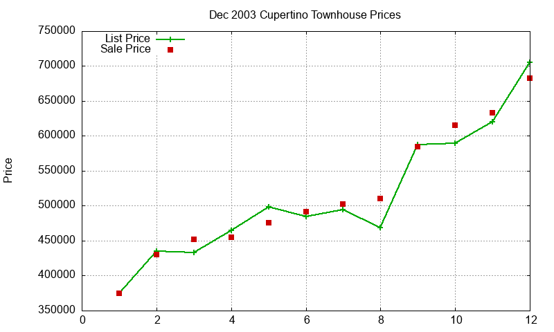 Cupertino Townhouses Just Sold 2003-12 Cupertino Townhouses Just Sold 2003-12