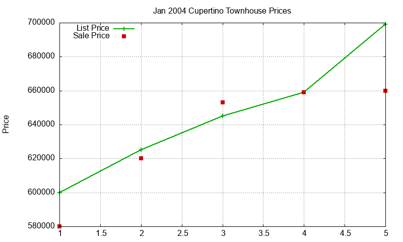 Cupertino Townhouses Just Sold 2004-01 Cupertino Townhouses Just Sold 2004-01
