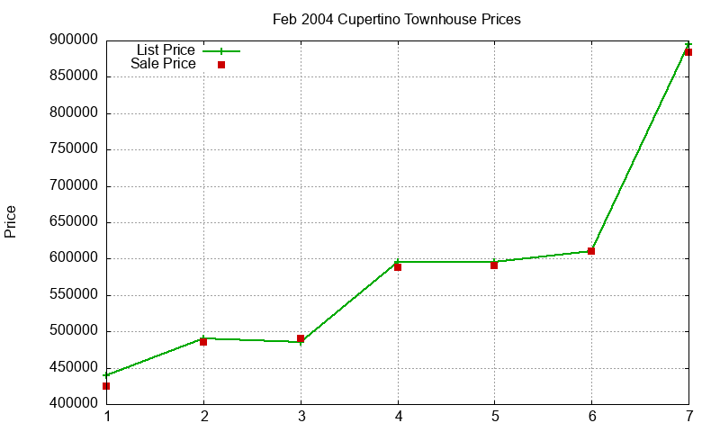Cupertino Townhouses Just Sold 2004-02