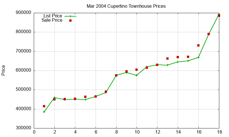 Cupertino Townhouses Just Sold 2004-03 Cupertino Townhouses Just Sold 2004-03