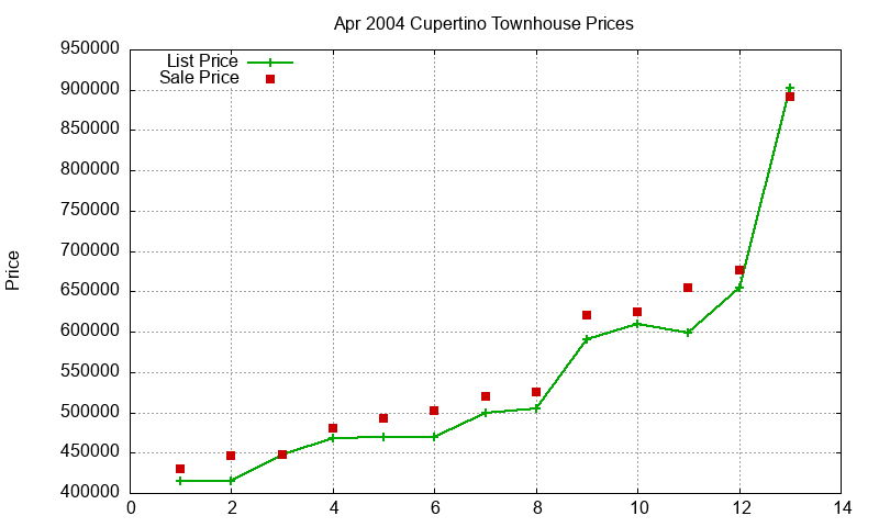 Cupertino Townhouses Just Sold 2004-04 Cupertino Townhouses Just Sold 2004-04