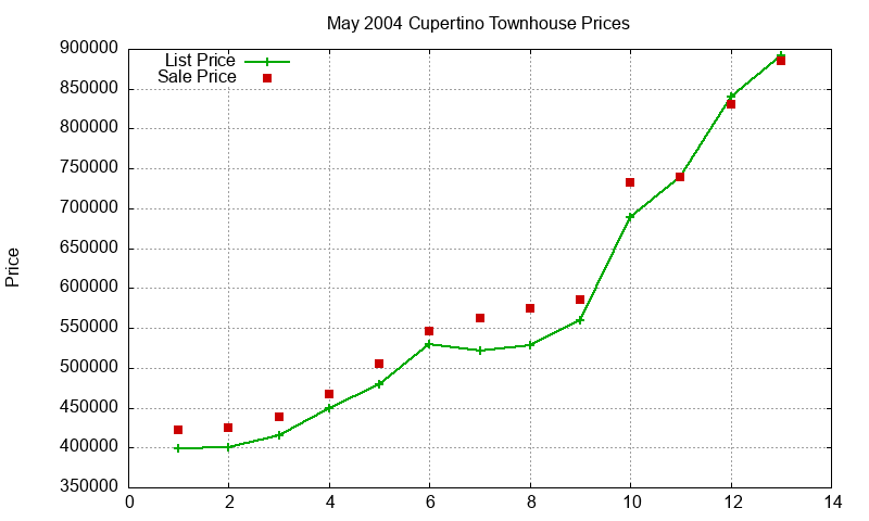 Cupertino Townhouses Just Sold 2004-05 Cupertino Townhouses Just Sold 2004-05