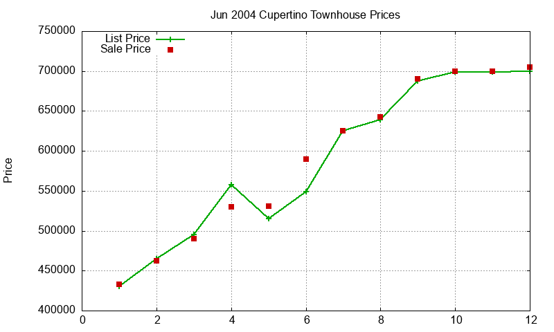 Cupertino Townhouses Just Sold 2004-06 Cupertino Townhouses Just Sold 2004-06