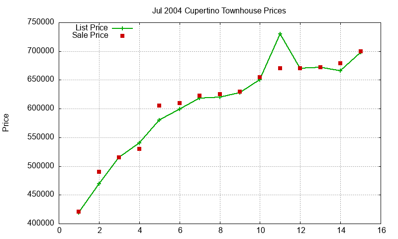 Cupertino Townhouses Just Sold 2004-07 Cupertino Townhouses Just Sold 2004-07