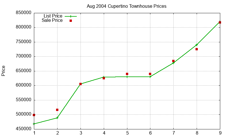 Cupertino Townhouses Just Sold 2004-08 Cupertino Townhouses Just Sold 2004-08