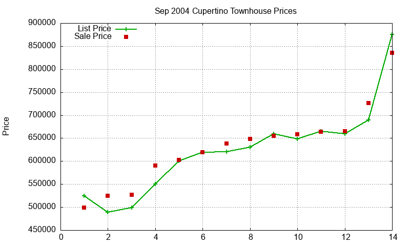 Cupertino Townhouses Just Sold 2004-09