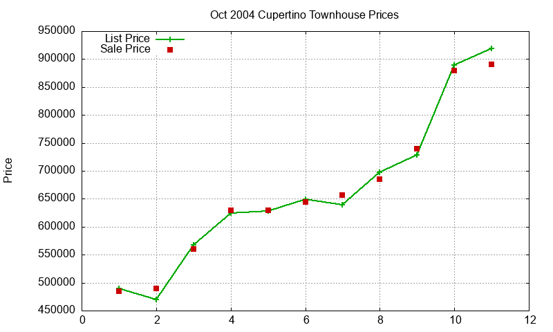 Cupertino Townhouses Just Sold 2004-10 Cupertino Townhouses Just Sold 2004-10