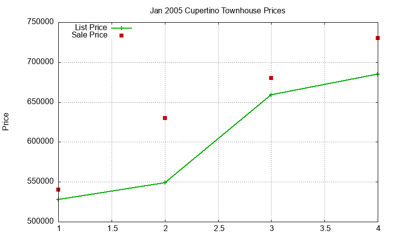 Cupertino Townhouses Just Sold 2005-01 Cupertino Townhouses Just Sold 2005-01