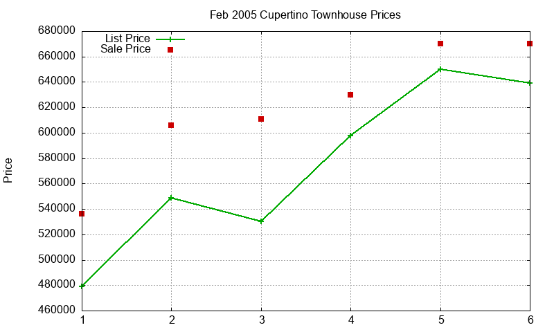 Cupertino Townhouses Just Sold 2005-02 Cupertino Townhouses Just Sold 2005-02