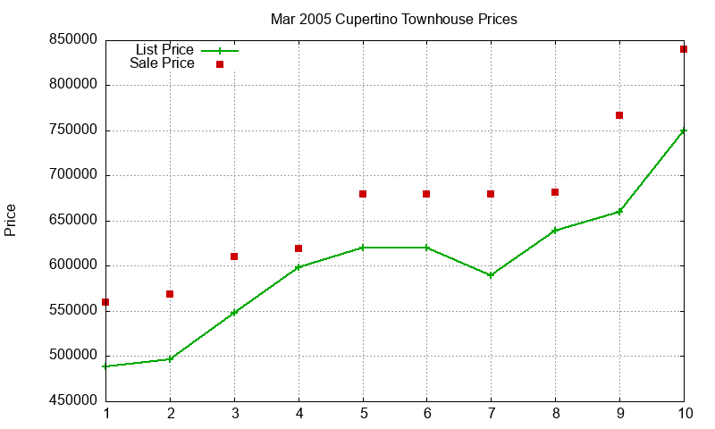 Cupertino Townhouses Just Sold 2005-03