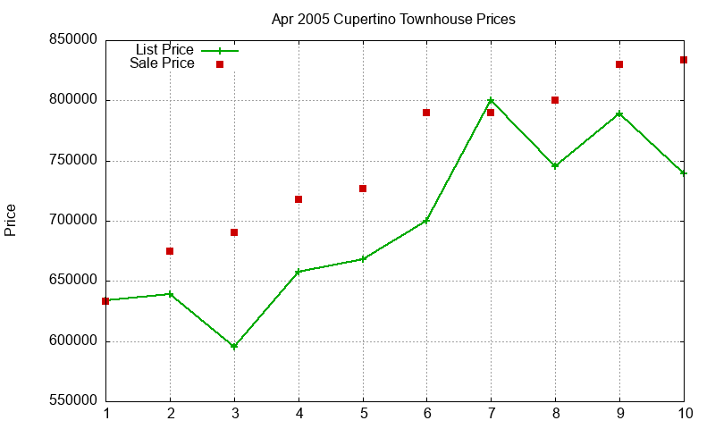 Cupertino Townhouses Just Sold 2005-04