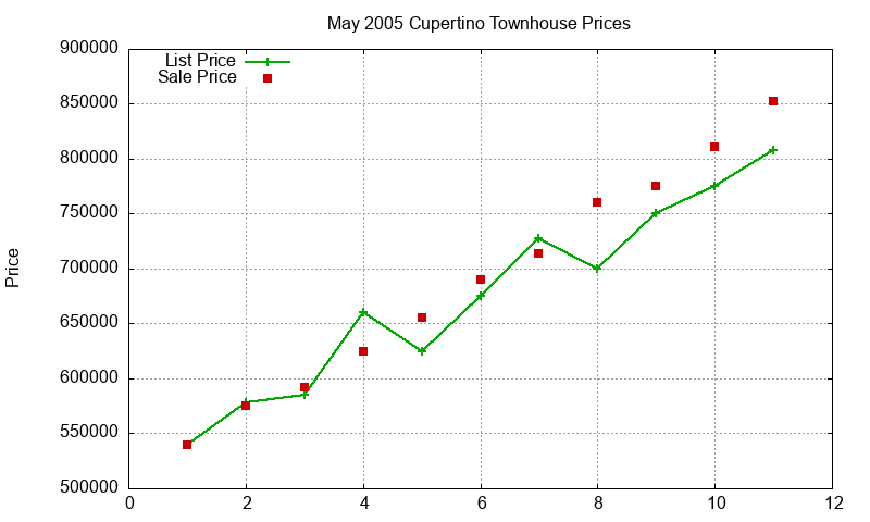 Cupertino Townhouses Just Sold 2005-05