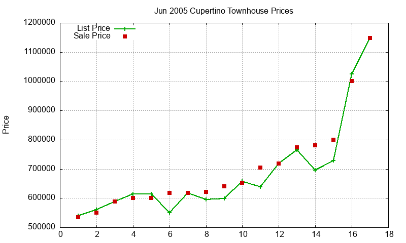 Cupertino Townhouses Just Sold 2005-06 Cupertino Townhouses Just Sold 2005-06