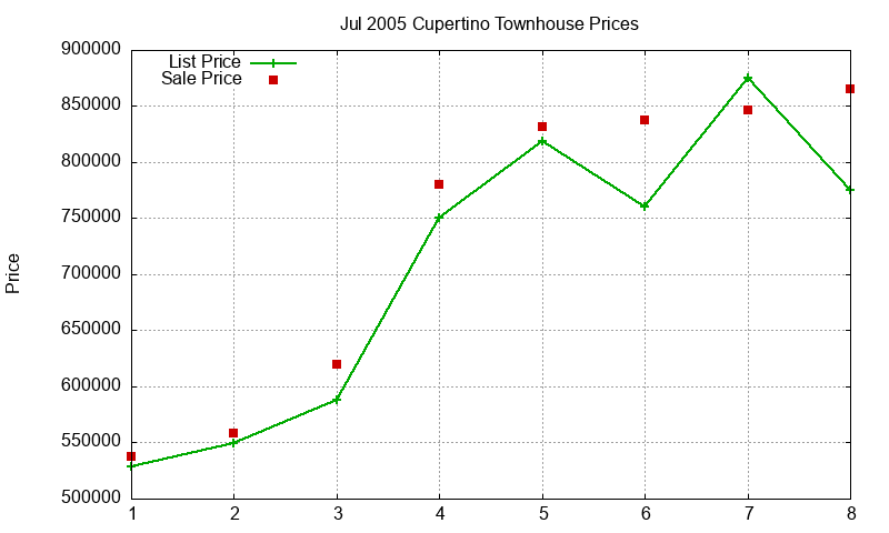 Cupertino Townhouses Just Sold 2005-07 Cupertino Townhouses Just Sold 2005-07