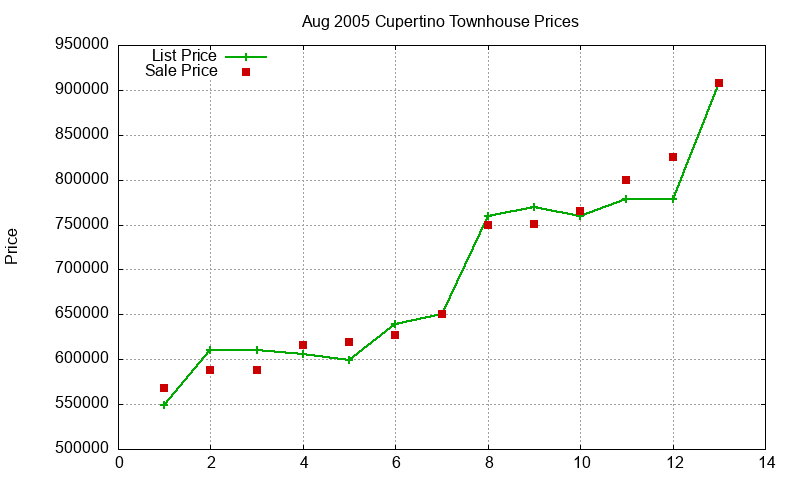 Cupertino Townhouses Just Sold 2005-08 Cupertino Townhouses Just Sold 2005-08