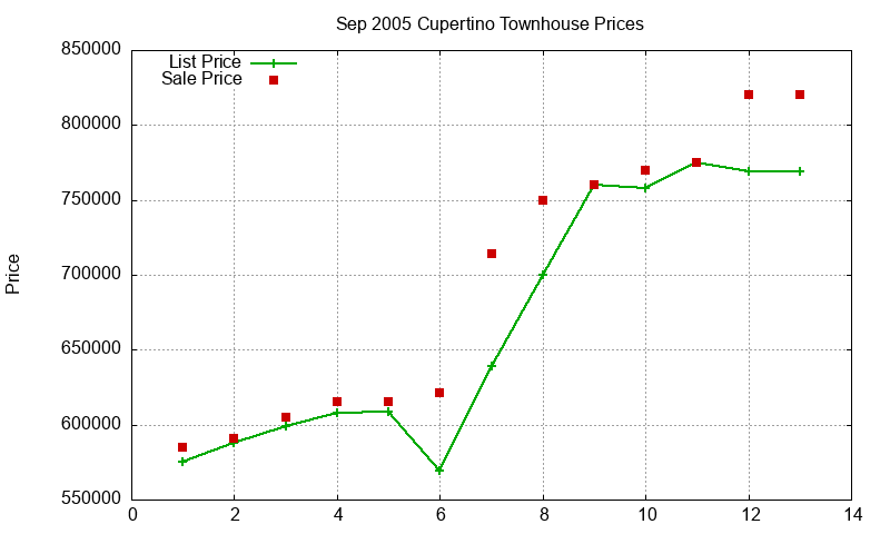 Cupertino Townhouses Just Sold 2005-09 Cupertino Townhouses Just Sold 2005-09