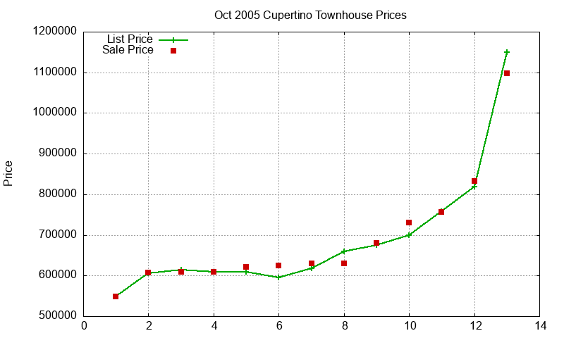 Cupertino Townhouses Just Sold 2005-10