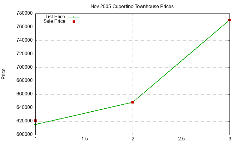 Cupertino Townhouses Just Sold 2005-11 Cupertino Townhouses Just Sold 2005-11