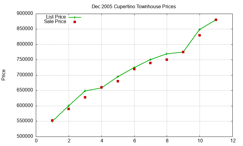 Cupertino Townhouses Just Sold 2005-12