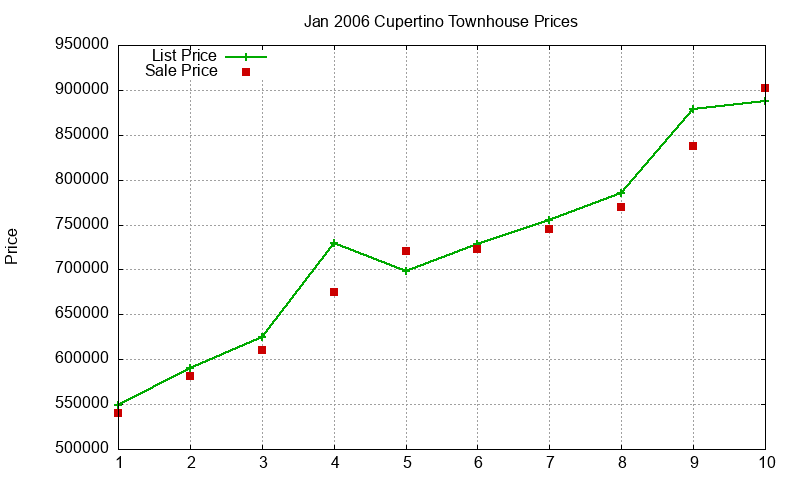 Cupertino Townhouses Just Sold 2006-01